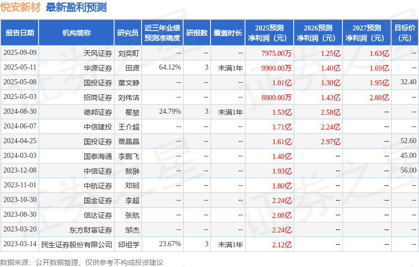 悦安新材：9月23日接受机构调研包括知名机构千合资本的多家参与