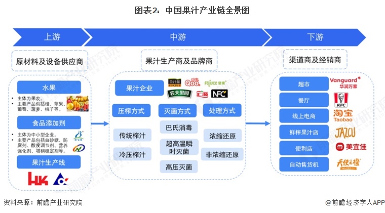 【干货】果汁产业链全景梳理及区域热力地图(图2)