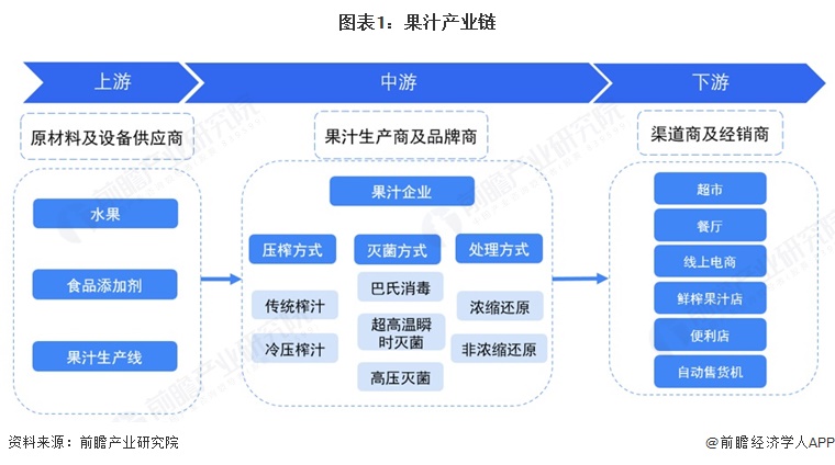 【干货】果汁产业链全景梳理及区域热力地图