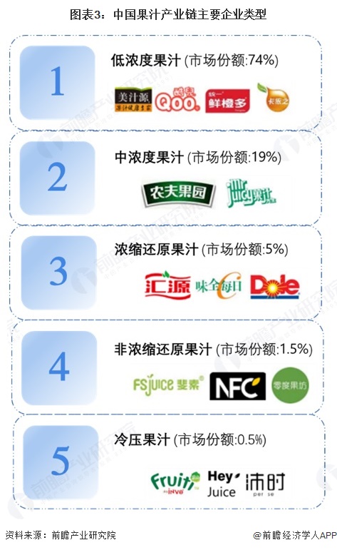【干货】果汁产业链全景梳理及区域热力地图(图3)