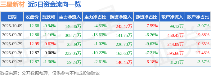 股票行情快报：三星新材（603578）10月9日主力资金净卖出14636万元