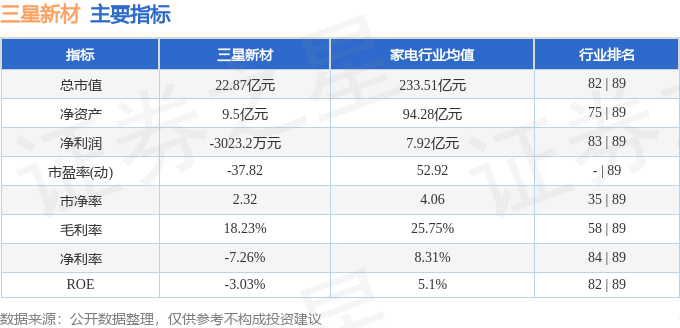 股票行情快报：三星新材（603578）10月9日主力资金净卖出14636万元(图2)