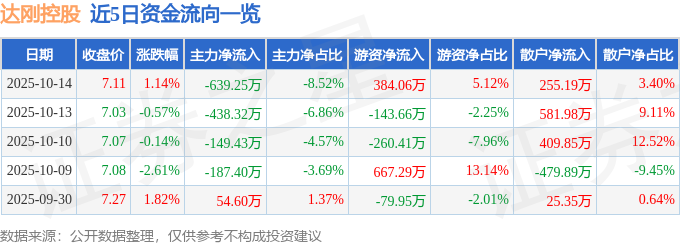 股票行情快报：达刚控股（300103）10月14日主力资金净卖出63925万元