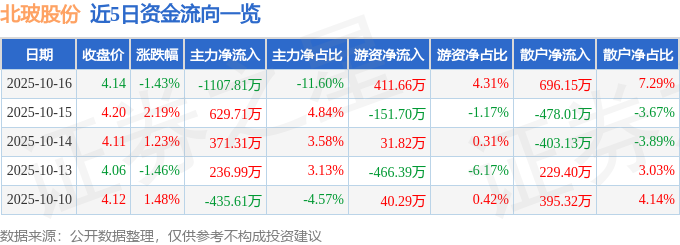 股票行情快报：北玻股份（002613）10月16日主力资金净卖出110781万元