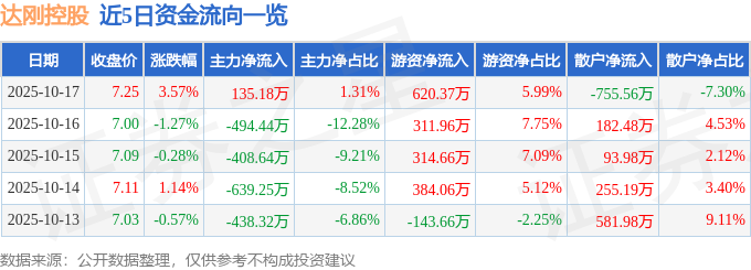 达刚控股（300103）10月17日主力资金净买入13518万元