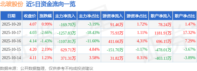 股票行情快报：北玻股份（002613）10月20日主力资金净卖出16970万元