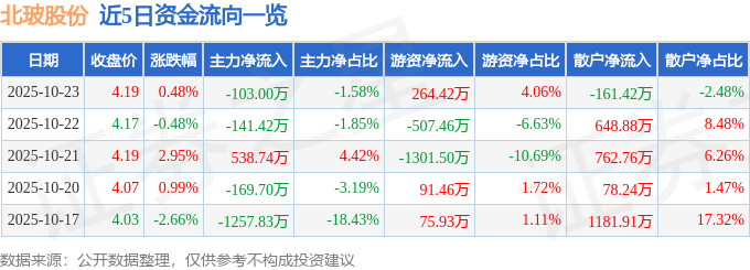 股票行情快报：北玻股份（002613）10月23日主力资金净卖出10300万元