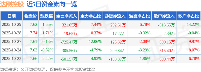 股票行情快报：达刚控股（300103）10月29日主力资金净买入325万元