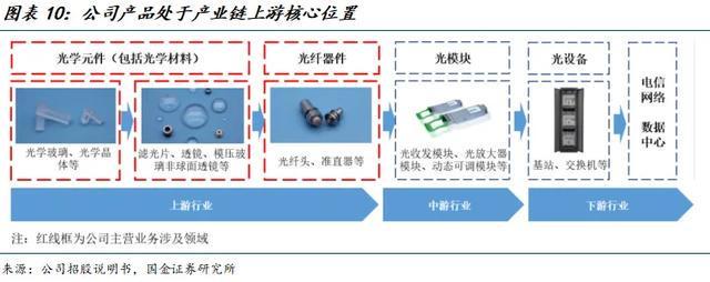 国金电子樊志远｜腾景科技深度(图8)