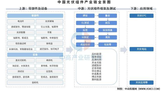 2025年中国光伏组件产业链图谱及投资布局分析（附产业链全景图）