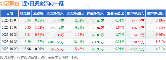 股票行情快报：北玻股份（002613）11月4日主力资金净卖出10671万元