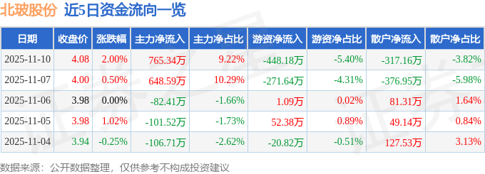 股票行情快报：北玻股份（002613）11月10日主力资金净买入76534万元