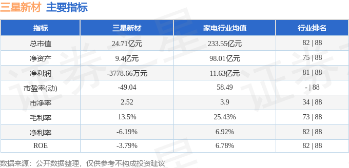 股票行情快报：三星新材（603578）11月18日主力资金净卖出30128万元(图2)