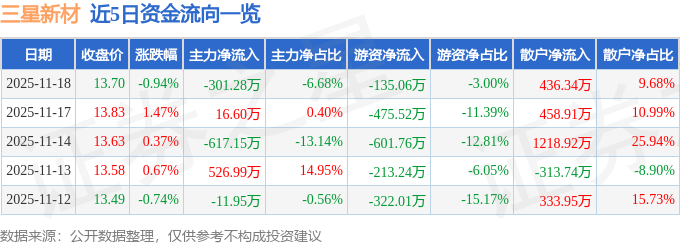 股票行情快报：三星新材（603578）11月18日主力资金净卖出30128万元