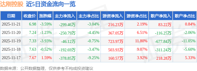 股票行情快报：达刚控股（300103）11月21日主力资金净卖出29946万元