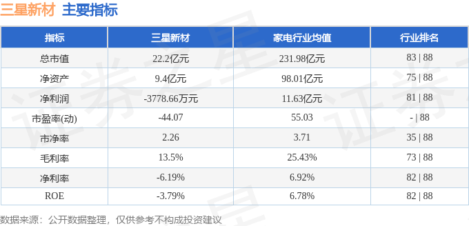 本周盘点（1117-1121）：三星新材周跌968%主力资金合计净流出46050万元(图2)