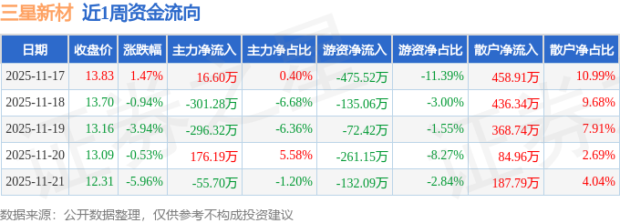 本周盘点（1117-1121）：三星新材周跌968%主力资金合计净流出46050