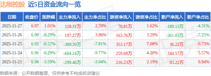 股票行情快报：达刚控股（300103）11月27日主力资金净买入11831万元