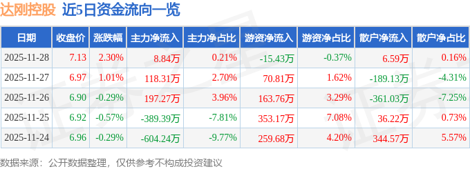 股票行情快报：达刚控股（300103）11月28日主力资金净买入884万元