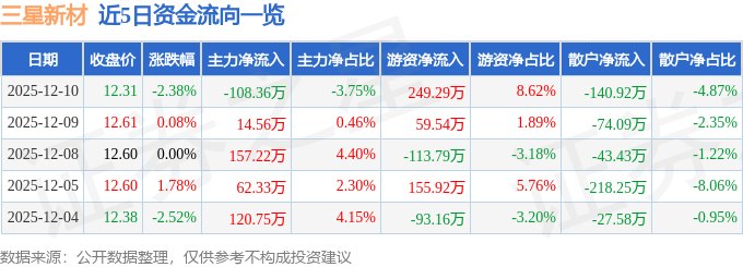 三星新材（603578）12月10日主力资金净卖出10836万元