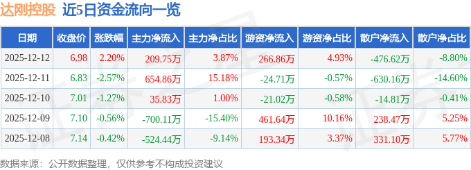 股票行情快报：达刚控股（300103）12月12日主力资金净买入20975万元