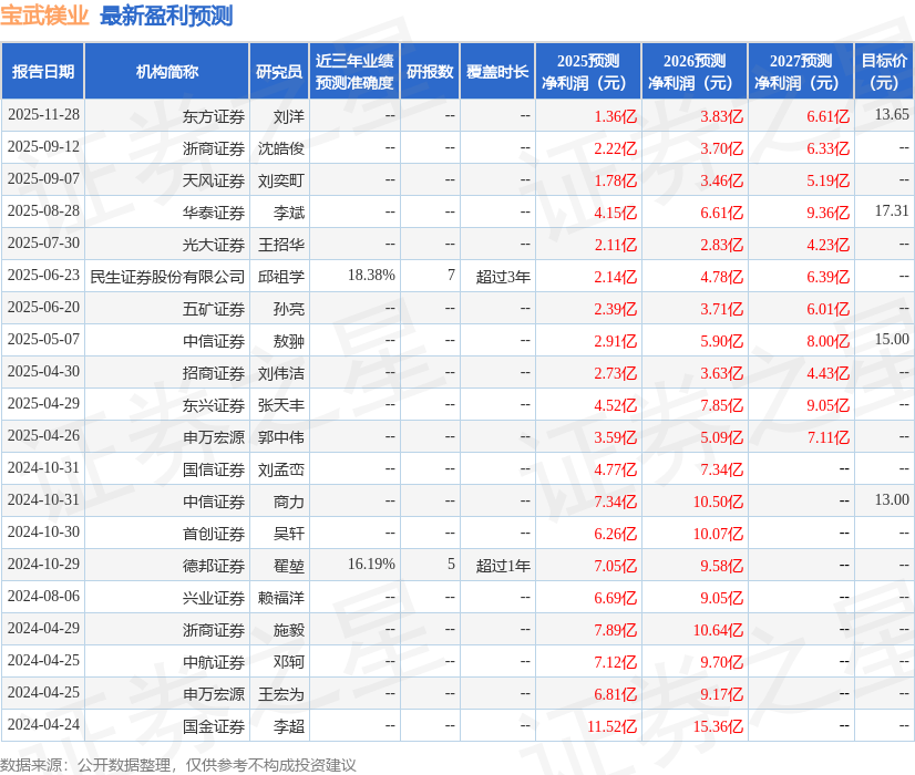 宝武镁业：远信投资、山西证券等多家机构于12月12日调研我司
