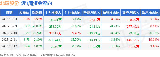 本周盘点（128-12）：北玻股份周跌391%主力资金合计净流出66517万元