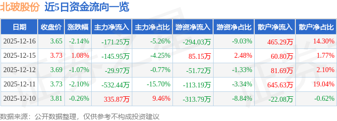 股票行情快报：北玻股份（002613）12月16日主力资金净卖出17125万元