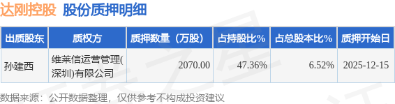 达刚控股（300103）股东孙建西质押2070万股占总股本652%