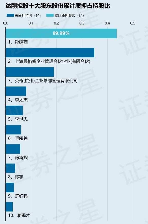 达刚控股（300103）股东孙建西质押2070万股占总股本652%(图2)