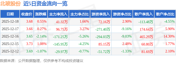 股票行情快报：北玻股份（002613）12月18日主力资金净买入4132万元