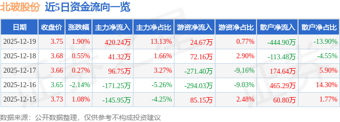 股票行情快报：北玻股份（002613）12月19日主力资金净买入42024万元
