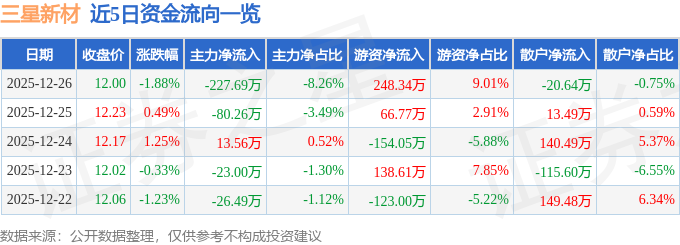 三星新材（603578）12月26日主力资金净卖出22769万元