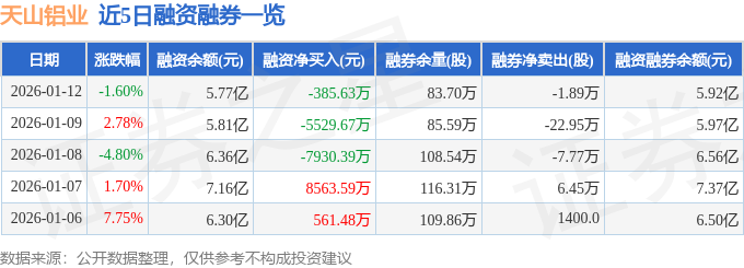 天山铝业（002532）1月12日主力资金净卖出107亿元(图2)