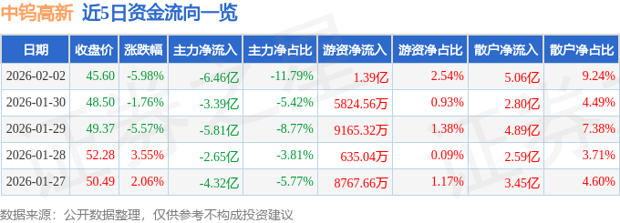 中钨高新（000657）2月2日主力资金净卖出646亿元