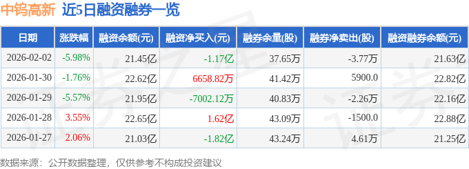 中钨高新（000657）2月2日主力资金净卖出646亿元(图2)