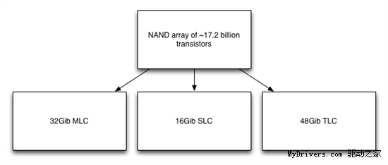 TLCNAND闪存线SSD实战(图2)