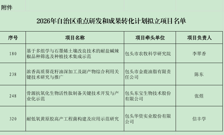 名单发布！包头农牧领域4个项目入选