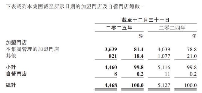 百果园2025年加盟门店缩减656家水果连锁粗放扩张时代落幕(图2)