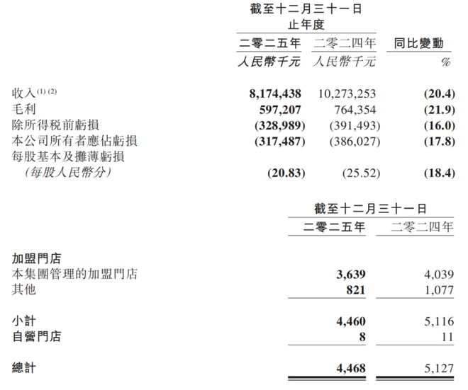 百果园2025年加盟门店缩减656家水果连锁粗放扩张时代落幕