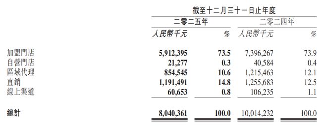 百果园2025年加盟门店缩减656家水果连锁粗放扩张时代落幕(图9)