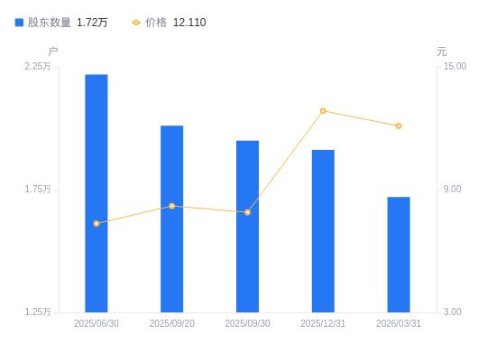 华资实业A股股东户数减少381户降幅195%
