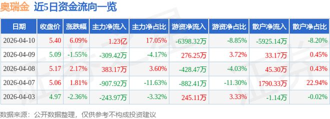 奥瑞金（002701）4月10日主力资金净买入123亿元