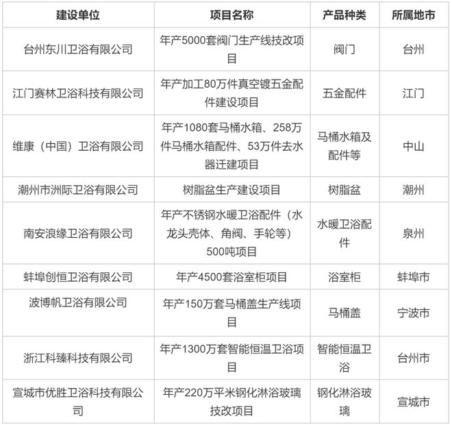 多家卫浴企业扩大产能